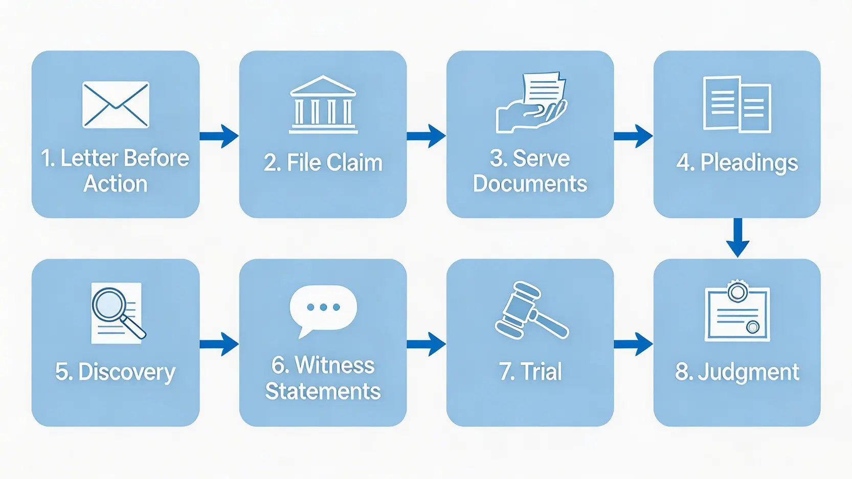 2026年民事索償程序全攻略:賠償和解書及小額錢債審裁處程序一篇睇晒 4 香港正式民事索償程序的八個主要階段流程圖,從發出申索前函件到最終判決。