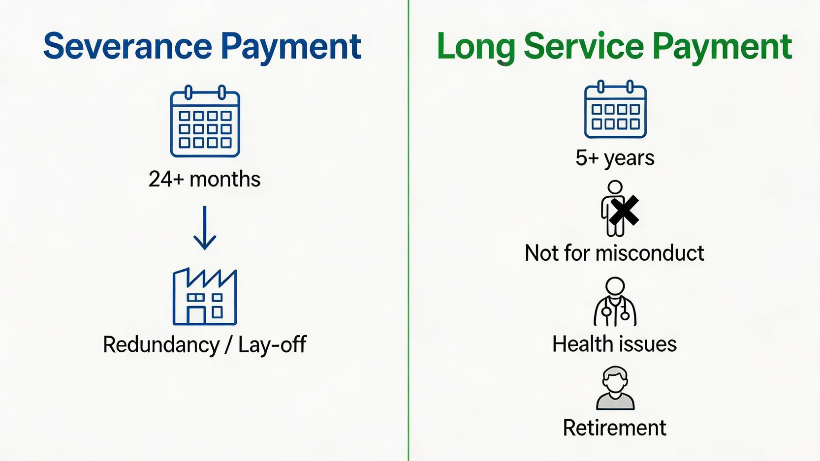 「2026年最新」解僱員工賠償:遣散費/長期服務金計算方法、資格、MPF對沖全攻略 3 遣散費與長期服務金資格對比圖,展示兩者在服務年期和離職原因上的主要分別。