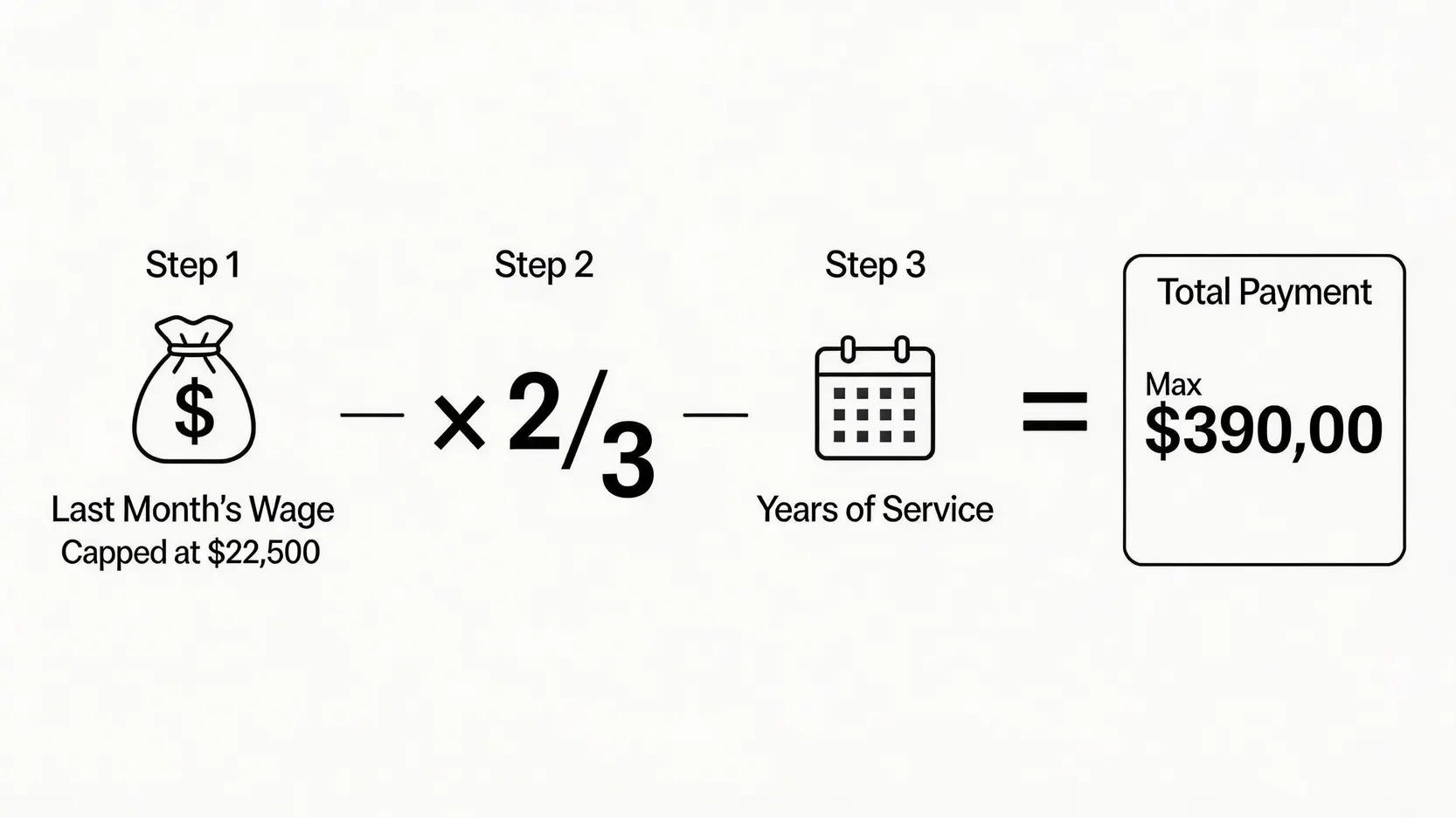「2026年最新」解僱員工賠償:遣散費/長期服務金計算方法、資格、MPF對沖全攻略 4 解僱賠償計算公式圖解,包含最後月薪、三分之二乘數及服務年資三個部分。