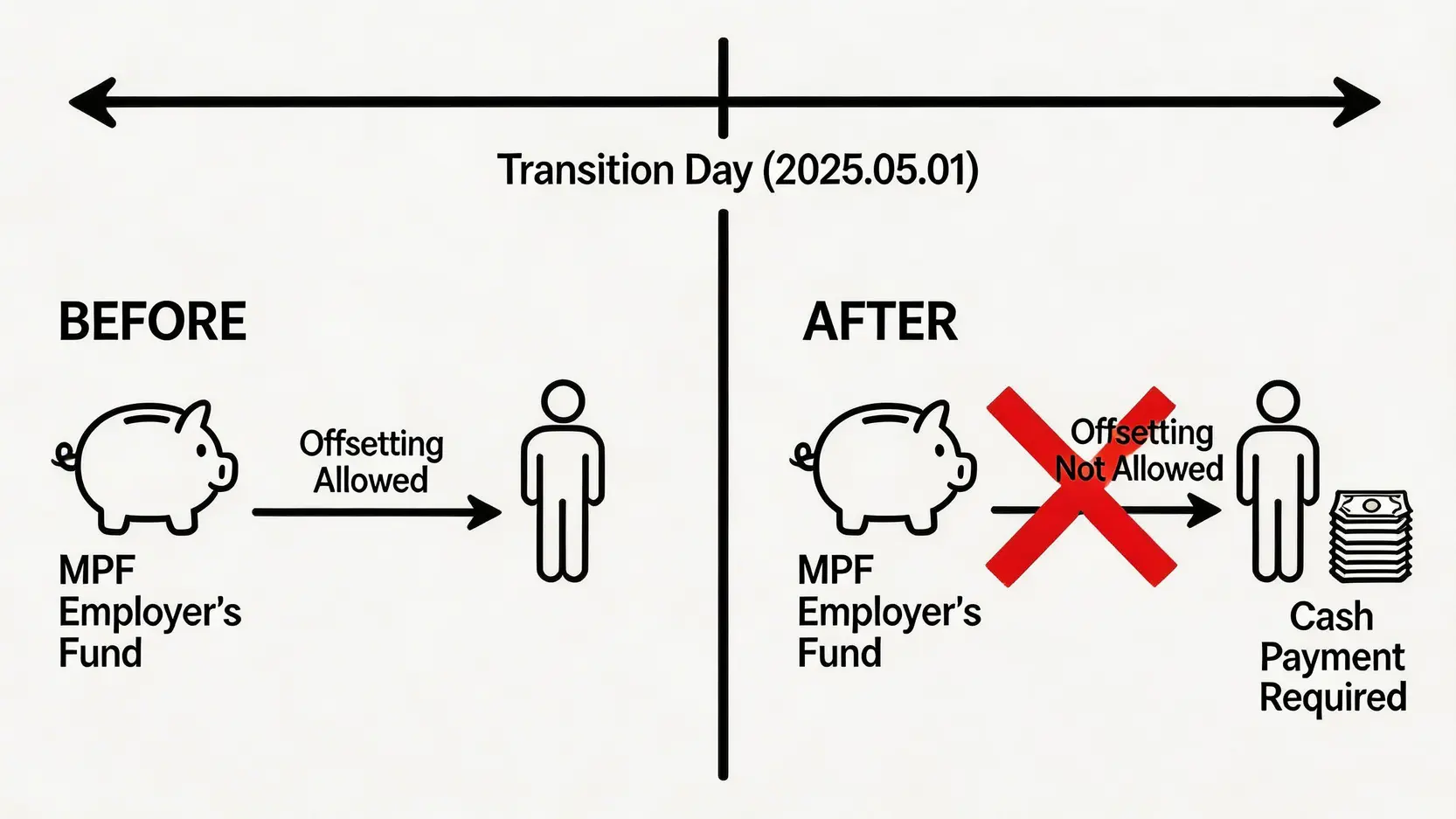 「2026年最新」解僱員工賠償:遣散費/長期服務金計算方法、資格、MPF對沖全攻略 5 強積金對沖取消前後對比時間軸,說明轉制日後僱主不能再用其供款抵銷解僱賠償。