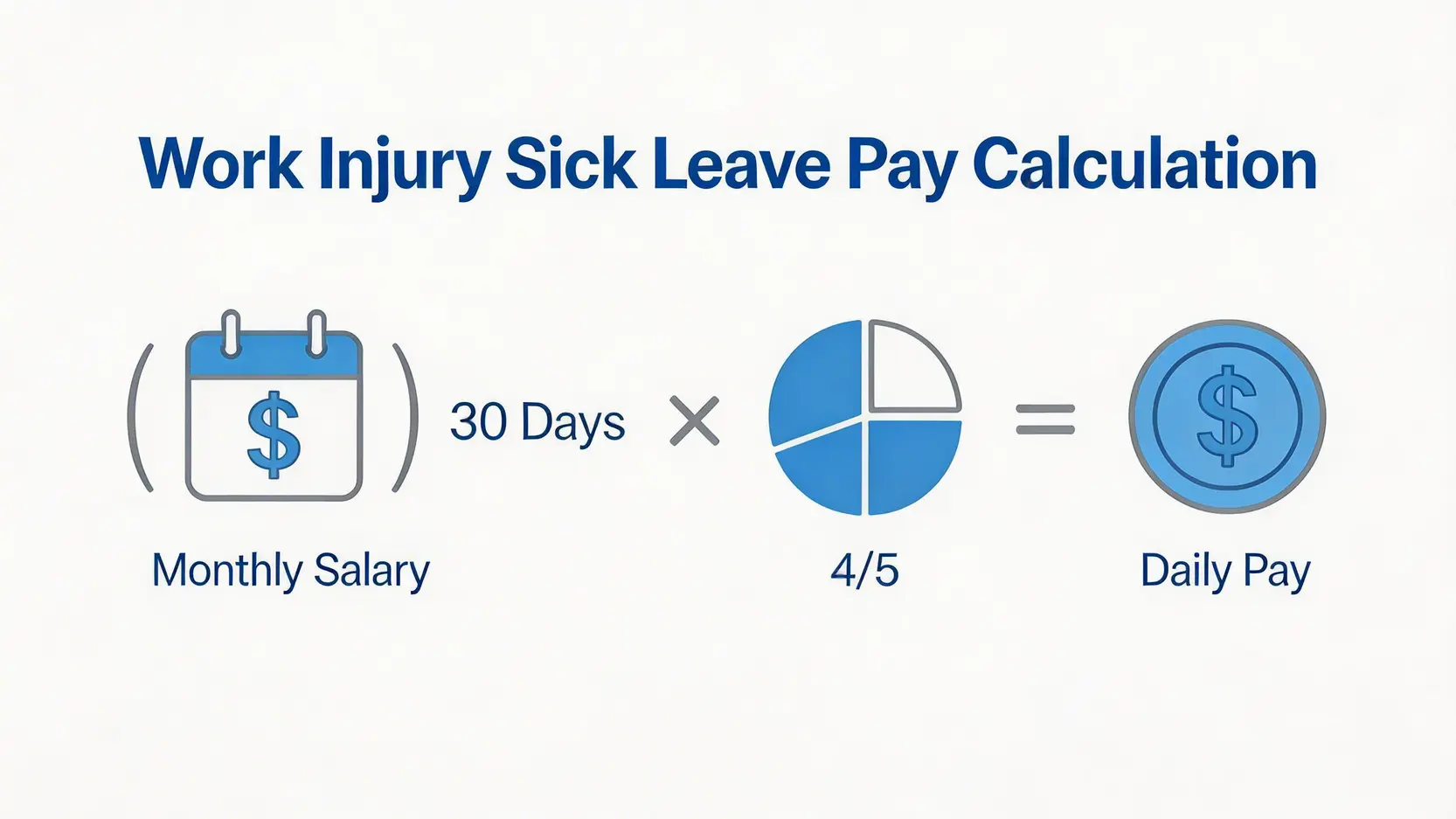 【2026工傷陷阱求生指南】避開5大陷阱,應對解僱、離職及和解全攻略 5 工傷病假錢計算公式圖,顯示計算方法為月薪除以30天再乘以五分之四。