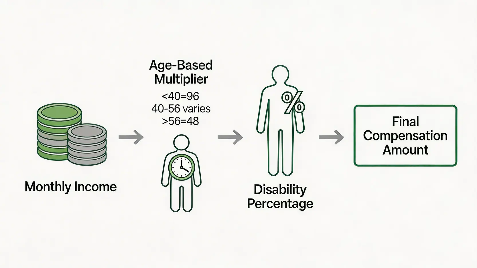 2026年工傷賠償計算終極指南:判傷程序、4/5糧、永久傷殘百分比全解析 4 一張圖解永久傷殘補償金計算公式,顯示月收入、年齡對應月數和永久傷殘百分比是三大計算要素。