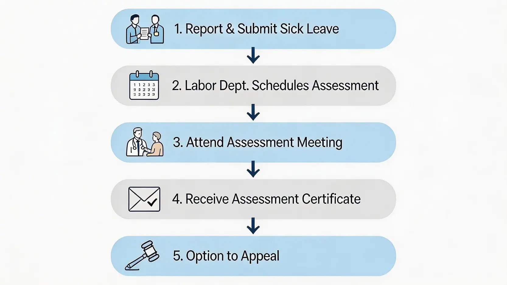 2026年工傷賠償計算終極指南:判傷程序、4/5糧、永久傷殘百分比全解析 5 一張展示工傷判傷5大流程的流程圖,從呈報工傷開始,到安排判傷、進行會面、收到證明書,最後到可選擇覆檢。