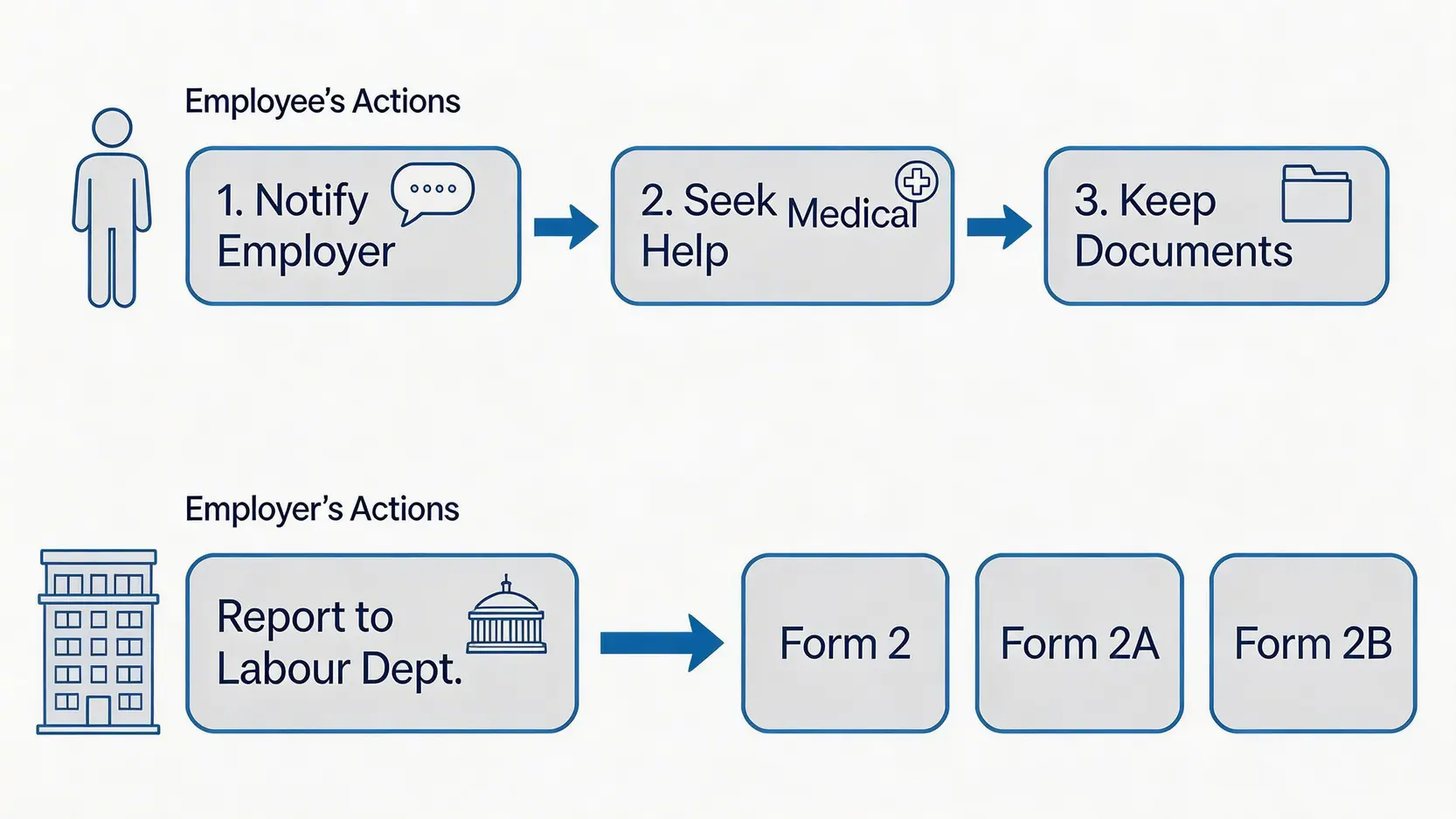 【2026年】工傷呈報程序全攻略:一文看清申報期限、勞工保險索償及雇主責任 3 一張說明工傷發生後僱員與僱主應對措施的流程圖