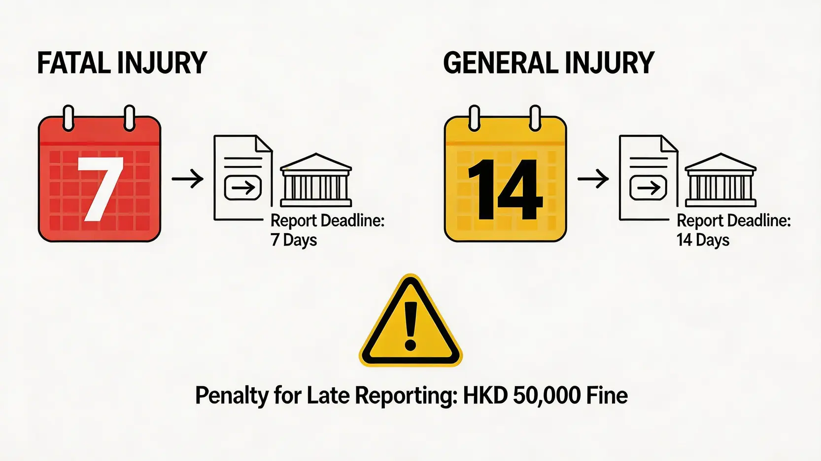 【2026年】工傷呈報程序全攻略:一文看清申報期限、勞工保險索償及雇主責任 4 一張對比圖,顯示工傷死亡個案與一般個案的法定呈報期限分別為7天和14天