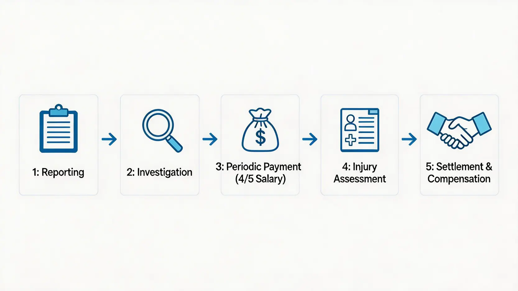 【2026年】工傷呈報程序全攻略:一文看清申報期限、勞工保險索償及雇主責任 5 一張顯示勞工保險索償完整流程的時間線圖,包含呈報、調查、支付按期款項、判傷及理賠和解五個階段