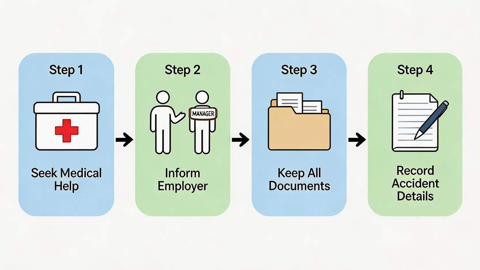 2026香港工傷索償指南(工傷英文):由呈報勞工處到避開索償代理陷阱 3 工傷意外後四個關鍵處理步驟的流程圖