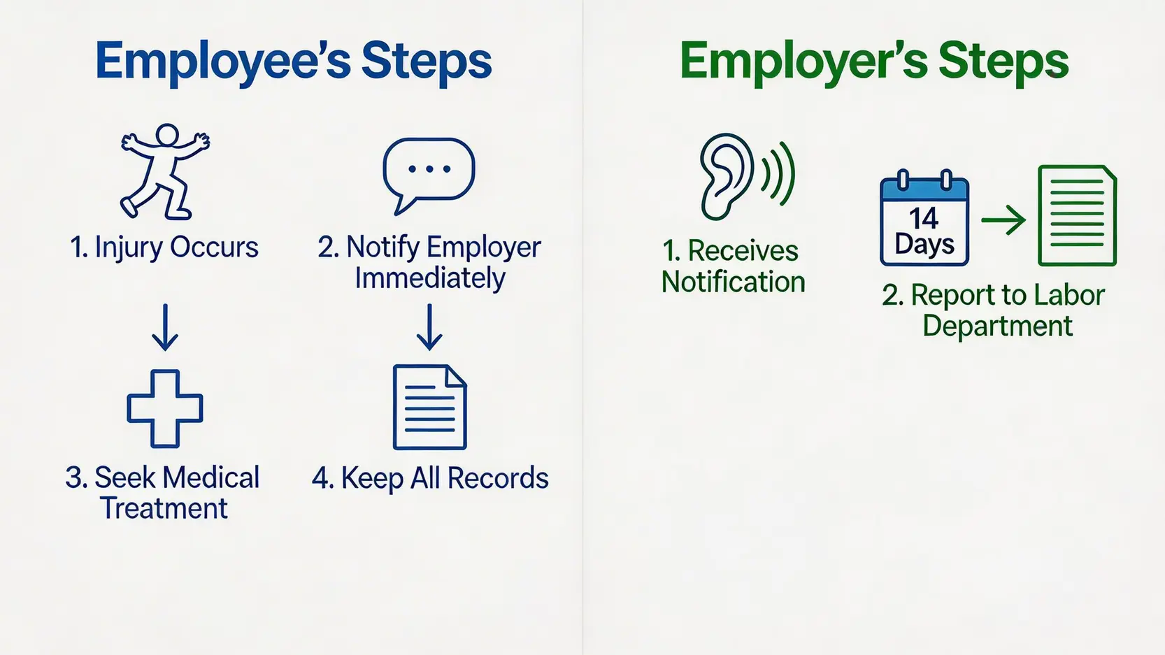 2026工傷申報程序全攻略:4/5糧計算、病假上限與賠償權益一文看清 3 工傷申報流程圖,清晰展示僱員與僱主在工傷發生後的各自職責與步驟。
