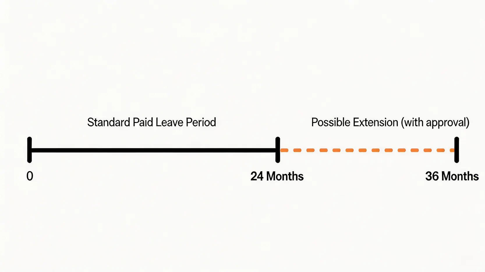 2026工傷申報程序全攻略:4/5糧計算、病假上限與賠償權益一文看清 5 工傷有薪病假期限時間軸,顯示法定的24個月基本期限及可延長至36個月的特殊情況。