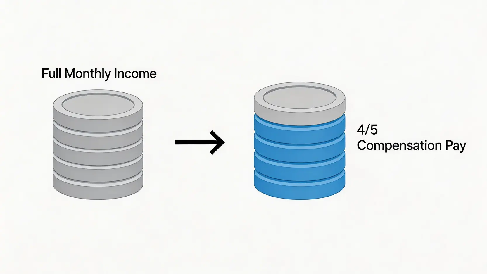 建造業工傷索償懶人包2026:處理程序、賠償計算與支援計劃完整解析 4 一張圖解工傷病假錢計算方法,顯示每月收入的五分之四作為補償金額。