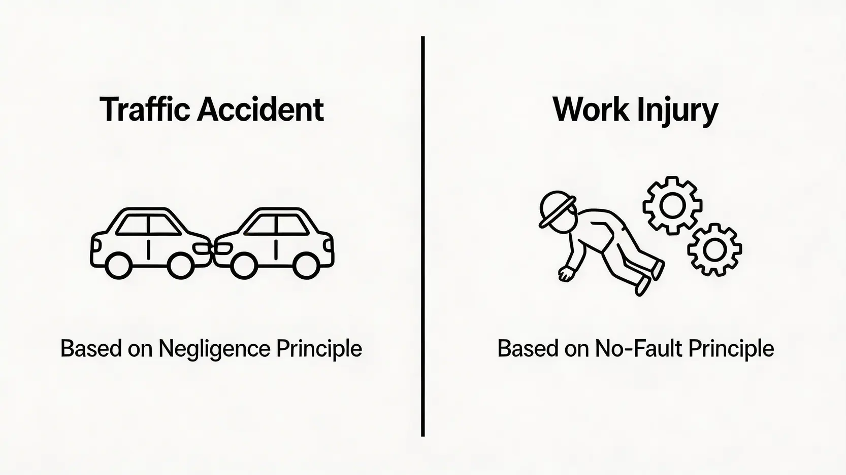2026意外賠償全攻略:交通意外與工傷索償,香港律師教你如何Claim 3 一張圖解交通意外賠償與工傷賠償法律基礎的對比圖,左邊說明交通意外基於疏忽原則,右邊說明工傷基於不論過失原則。