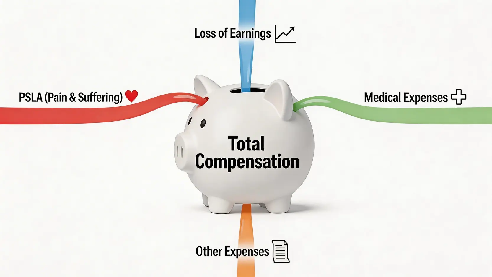 2026意外賠償全攻略:交通意外與工傷索償,香港律師教你如何Claim 5 一張概念圖,展示意外賠償金額的四個主要組成部分:痛楚與痛苦補償(PSLA)、收入損失、醫療費用及其他雜項開支。