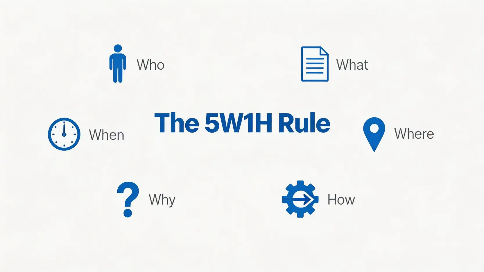 【2026工傷意外英文全攻略】意外報告 (Accident Report) 及口供紙 (Statement) 撰寫指南 3 5W1H法則示意圖,展示了撰寫意外報告時需要包含的六個核心要素:何人、何事、何時、何地、為何、如何發生。