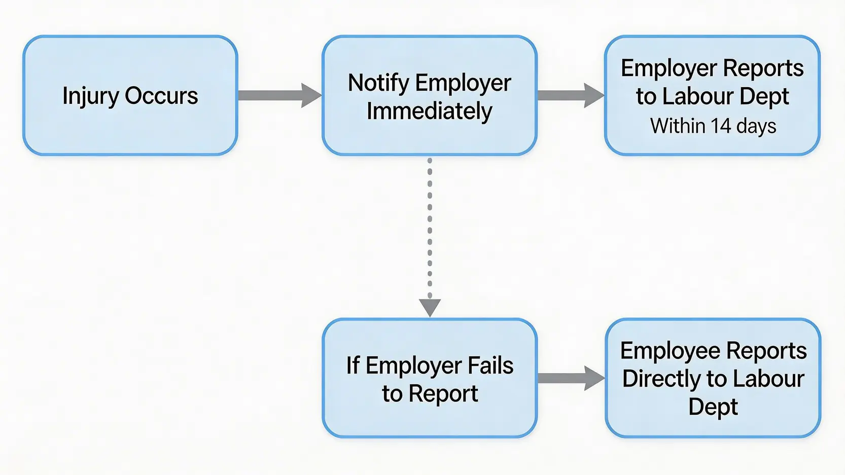 【2026工傷意外英文全攻略】意外報告 (Accident Report) 及口供紙 (Statement) 撰寫指南 5 香港工傷意外呈報流程圖,展示了從意外發生、通知僱主到勞工處呈報的步驟及14天法定期限。