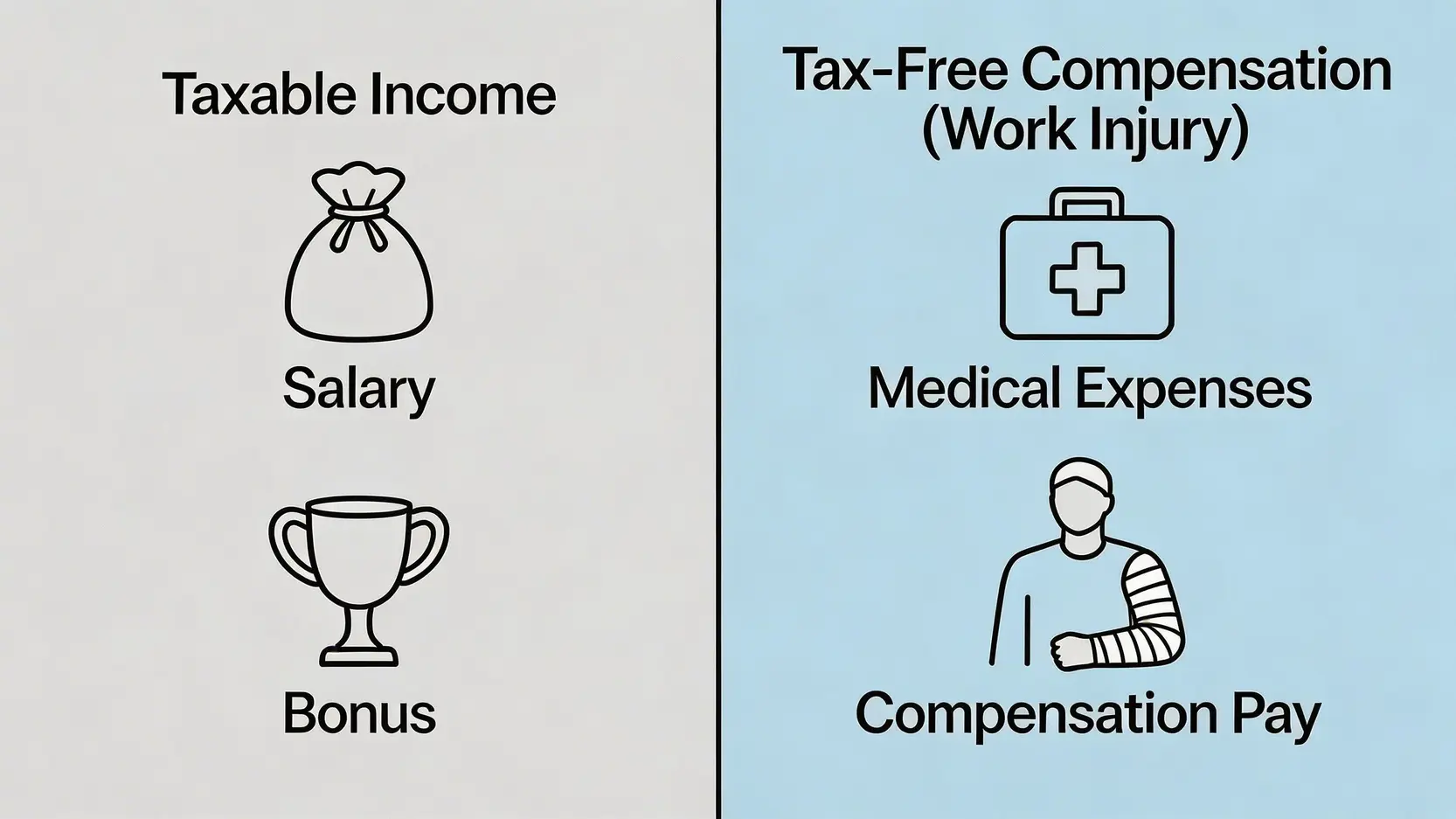 【2026最新】工傷賠償報稅必讀:僱員補償金要唔要交稅?稅務局指引懶人包 3 一張圖表清晰對比應課稅的薪金收入與免稅的工傷賠償金的區別。