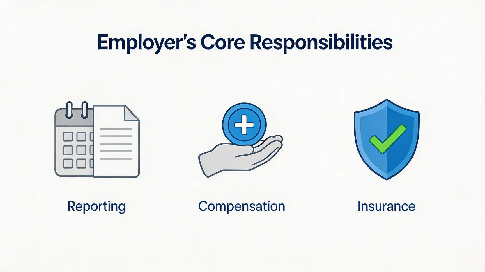 工傷意外英文點講?2026香港《僱員補償條例》、工傷呈報程序及勞工保險僱主責任全攻略 3 一張圖表展示了香港《僱員補償條例》下僱主的三大核心責任:呈報責任、補償責任及保險責任。