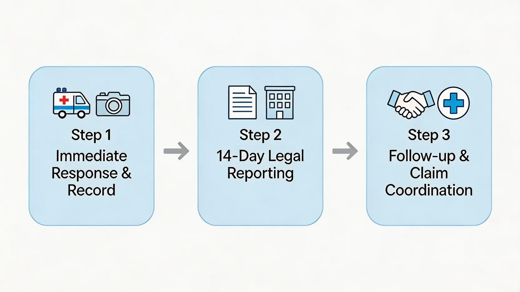 工傷意外英文點講?2026香港《僱員補償條例》、工傷呈報程序及勞工保險僱主責任全攻略 4 一張流程圖,清晰展示了工傷意外處理的三大標準步驟:即時應對與記錄、14日內完成法定呈報、以及後續的跟進與保險索償協調。