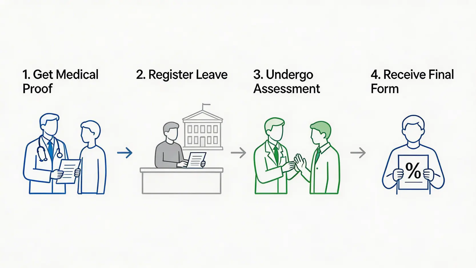【2026最新工傷懶人包】輕工紙、銷假紙、表格5號點分?一文睇清工傷流程權益 4 一張流程圖,展示工傷處理的四個主要步驟:獲取醫生證明、到勞工處銷假、進行判傷評估、收到表格5號。