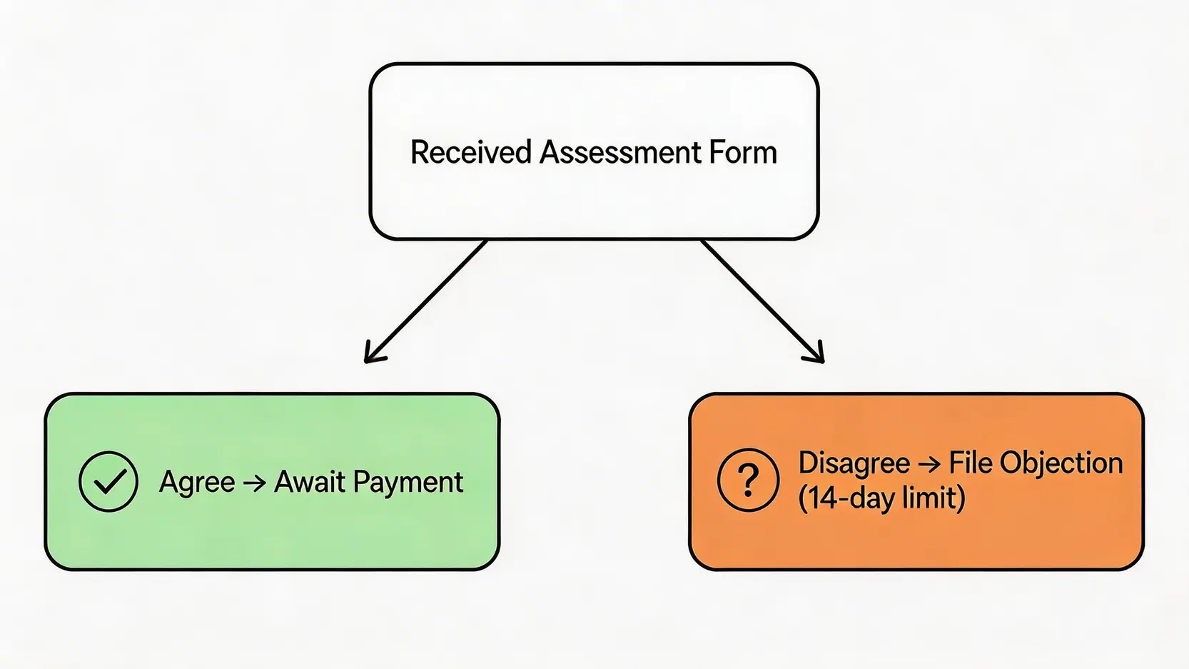 【2026最新工傷懶人包】輕工紙、銷假紙、表格5號點分?一文睇清工傷流程權益 5 一張決策樹圖,說明收到工傷表格5號後,同意或不同意的兩種處理路徑及後續步驟。