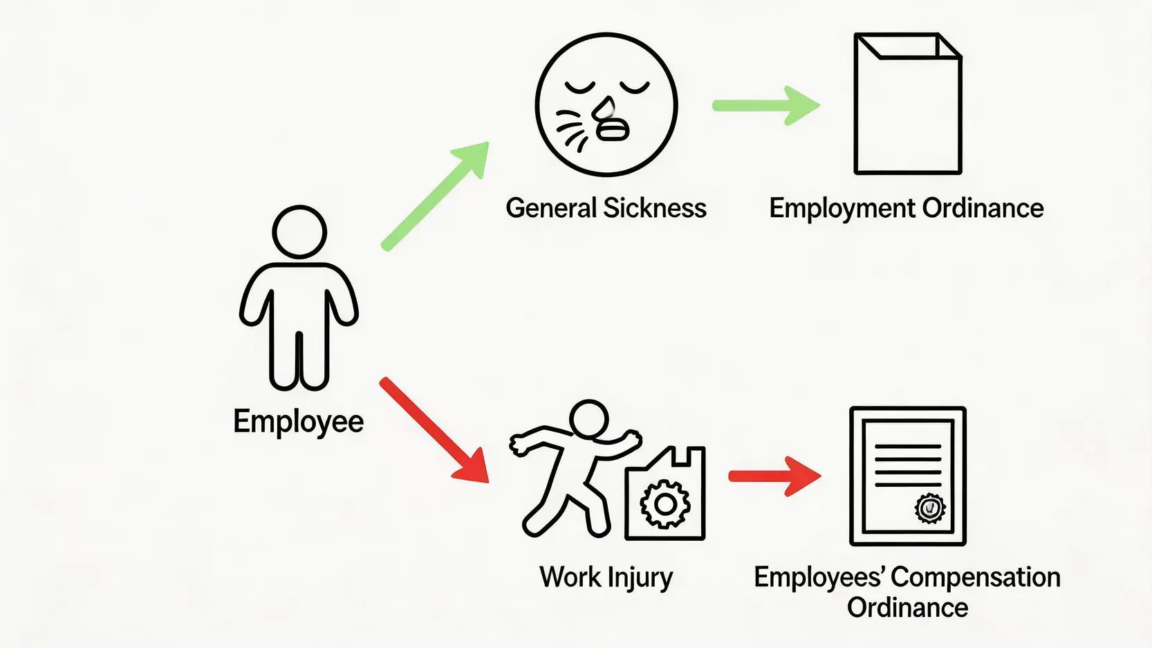 「2026醫生紙/工傷病假紙」英文點寫?香港SickLeaveCertificate法律效力與用法指南 4 一張概念圖,解釋普通病假和工傷病假所依據的不同法律條例,分別是《僱傭條例》和《僱員補償條例》。