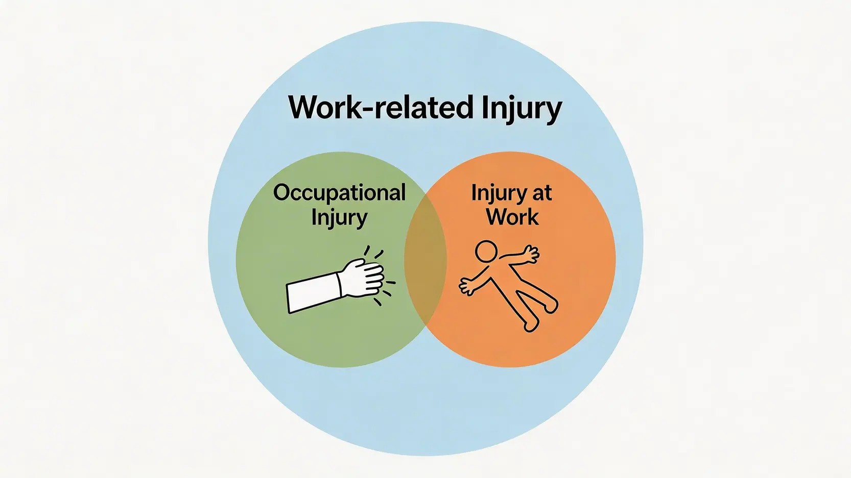 「工傷」英文點講?2026最新《僱員補償條例》中英詞彙對照懶人包(work-related injury 全解析) 3 一張概念圖,解釋工傷的三種英文說法:Work-related Injury, Occupational Injury, 和 Injury at Work 之間的關係。