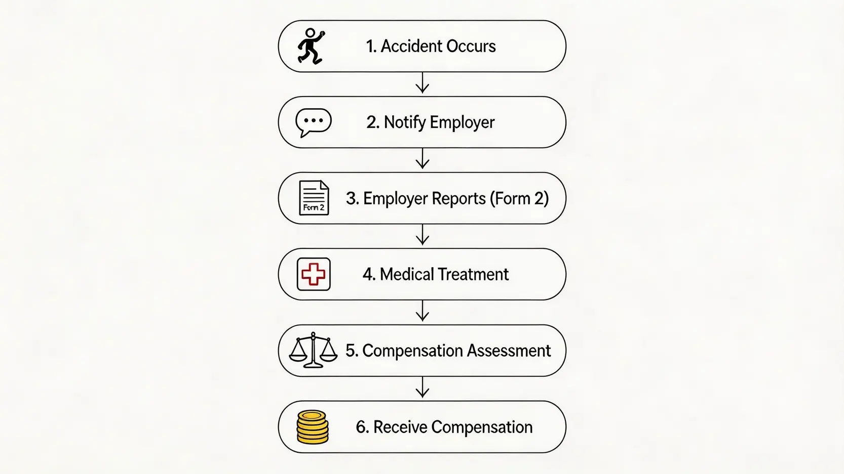 「工傷」英文點講?2026最新《僱員補償條例》中英詞彙對照懶人包(work-related injury 全解析) 4 一張流程圖,展示香港工傷索償的主要步驟,從意外發生到獲得賠償。