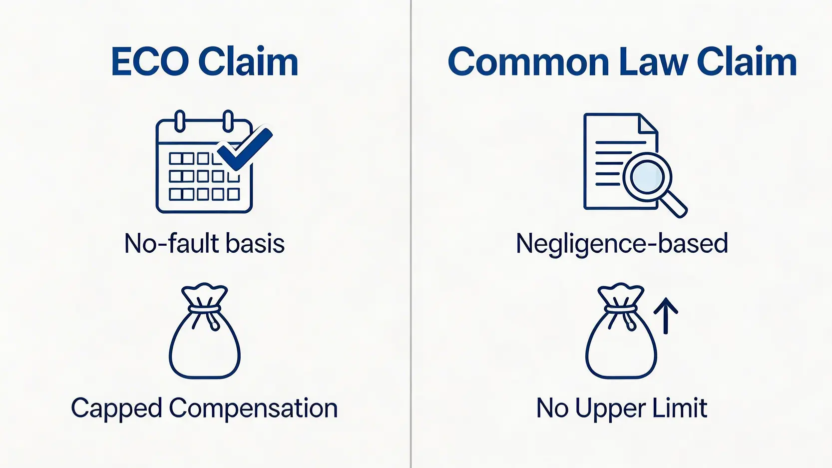 【2026工傷律師推薦】5大重點教你點揀律師,爭取最高僱員補償! 3 香港工傷索償兩種途徑對比圖:僱員補償條例(ECO)與普通法疏忽索償的區別。