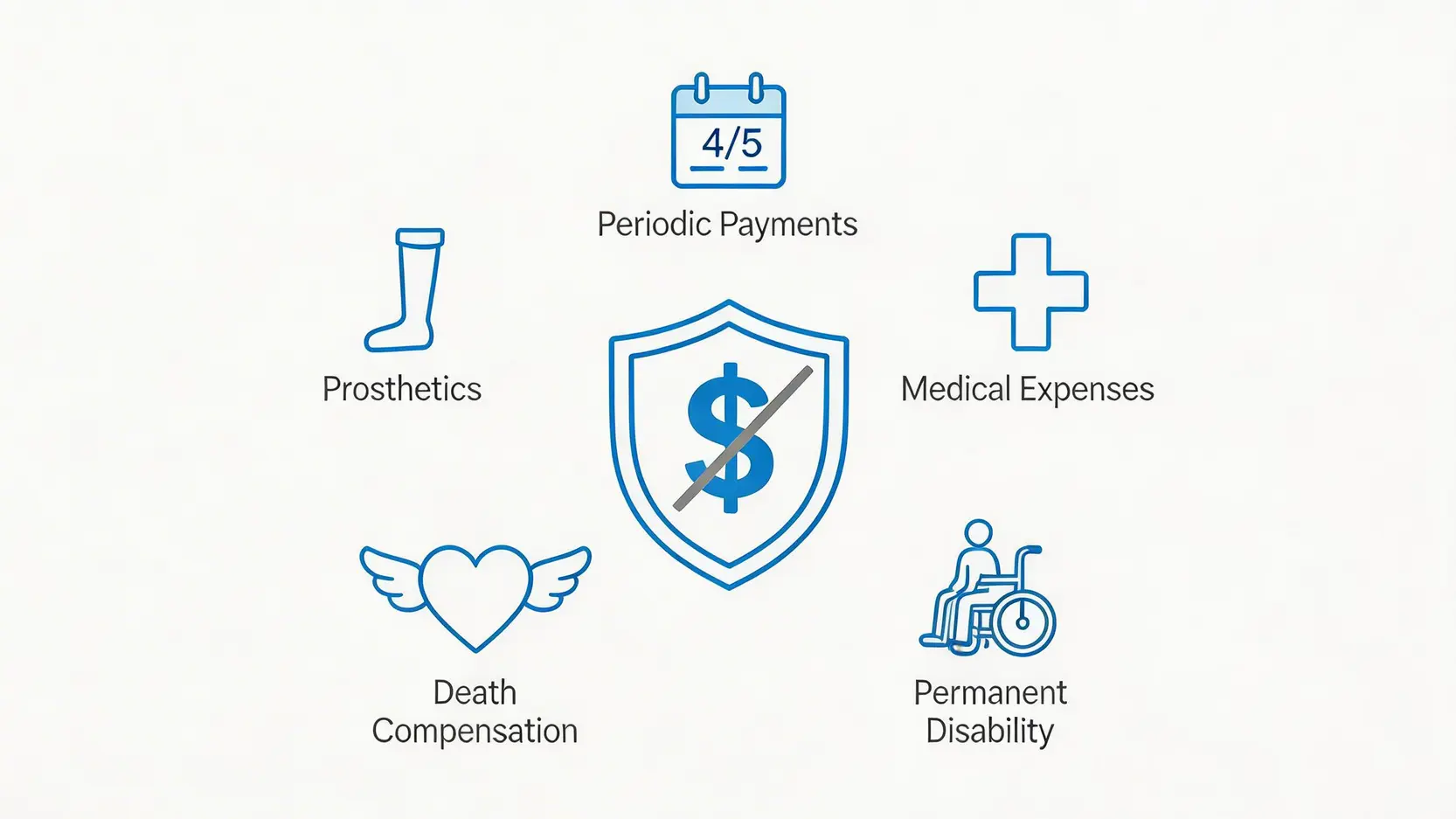 工傷賠償要報稅嗎?2026專家拆解僱員補償免稅額與申報方法 3 一張示意圖展示了香港法律下五種主要的免稅工傷補償項目,包括五分四人工、醫療費、永久傷殘賠償、死亡補償及義製人體器官費用。