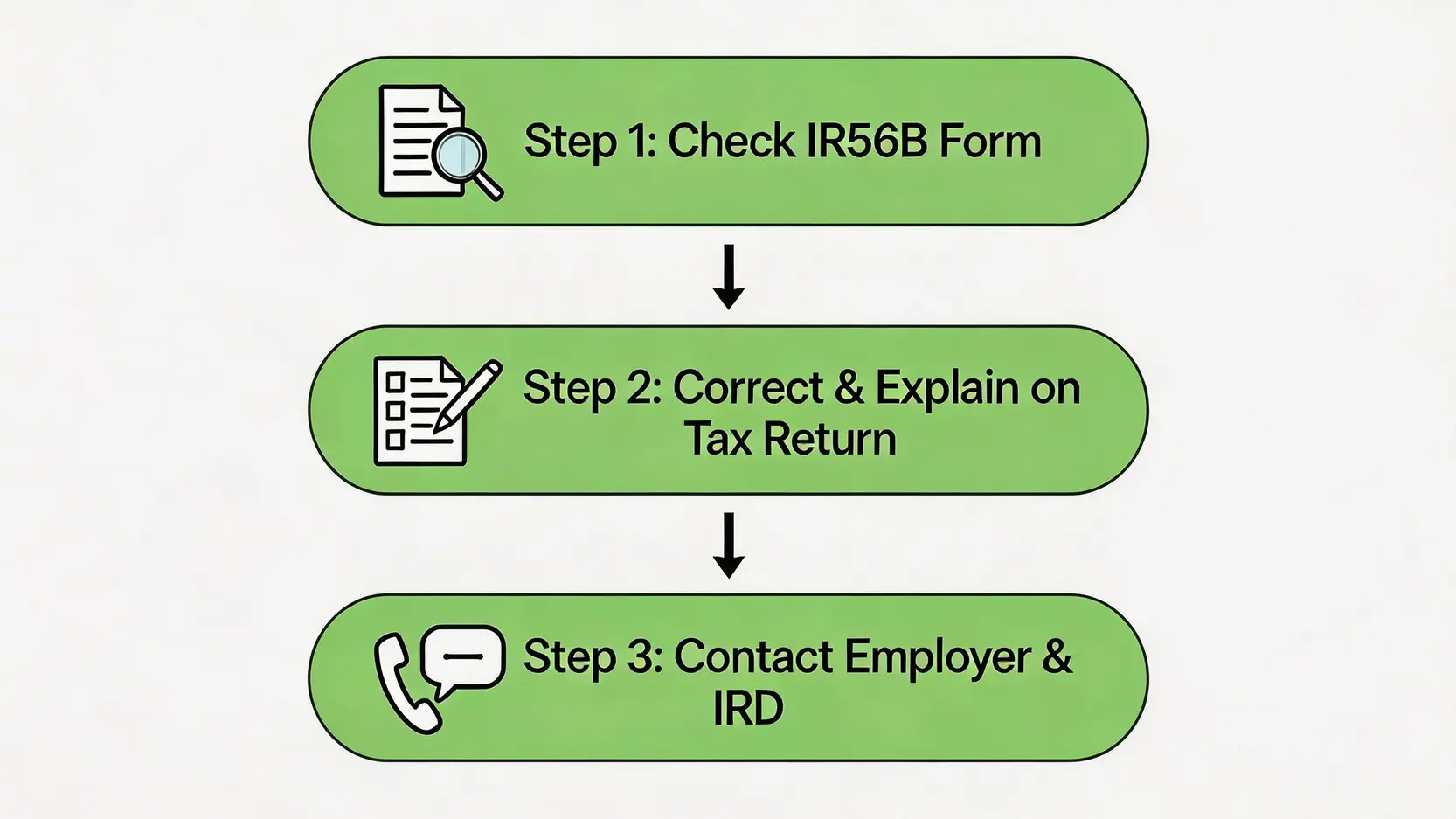 工傷賠償要報稅嗎?2026專家拆解僱員補償免稅額與申報方法 4 一張流程圖,清晰展示了處理工傷賠償報稅錯誤的三個步驟:第一步核對IR56B,第二步在報稅表上修正並解釋,第三步聯絡僱主或稅務局。