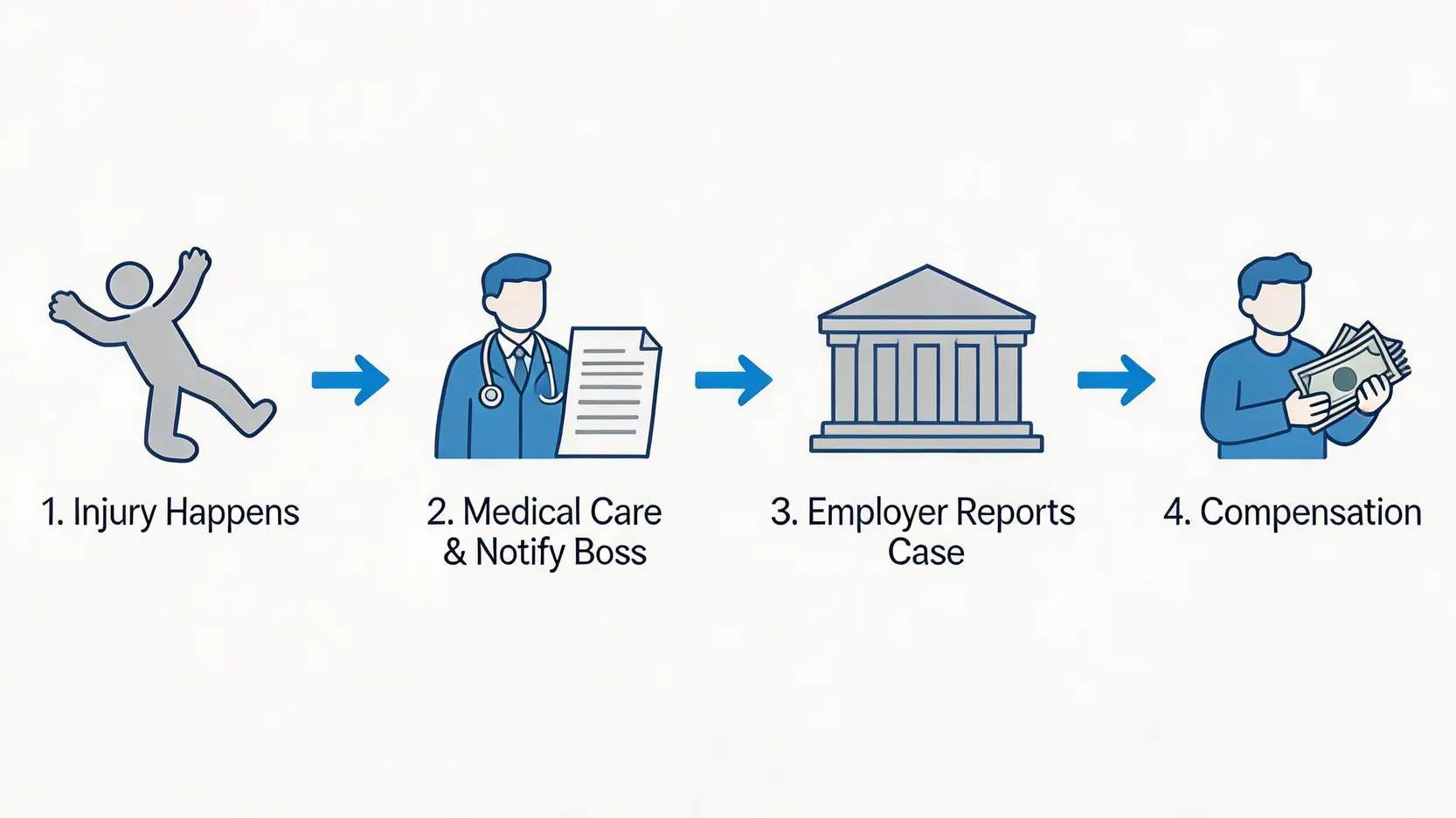 【2026工傷處理懶人包】5步完成工傷意外處理流程,勞工處呈報時限、報警須知一篇睇哂! 3 工傷意外處理流程圖,展示從意外發生到獲得賠償的四個關鍵步驟。