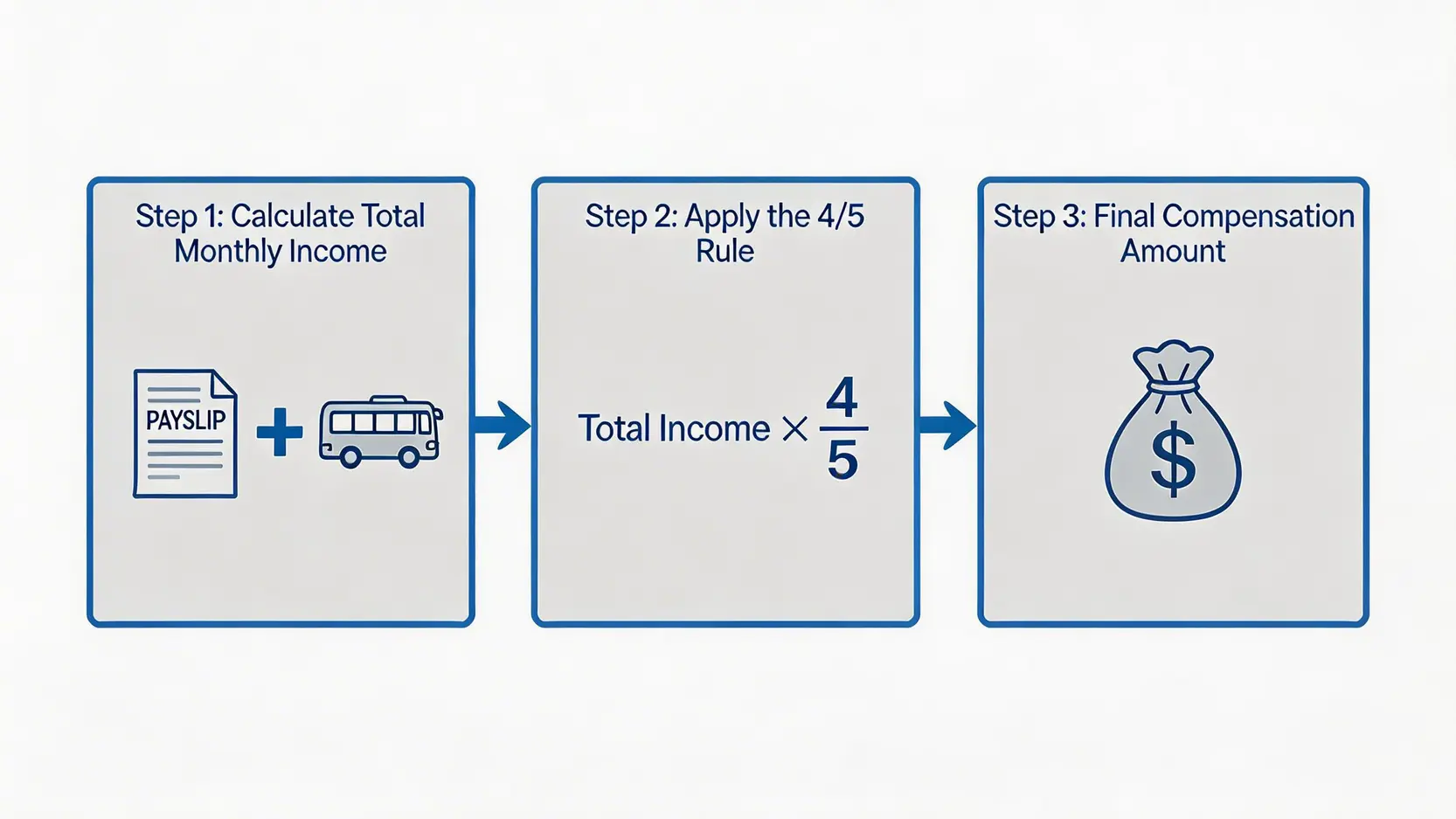【2026工傷人工計算懶人包】工傷病假錢點計?律師教你計啱僱員補償條例收入 3 月薪制僱員工傷期間人工計算的三個步驟流程圖,從計算總收入到應用五分四法則,最終得出補償金額。