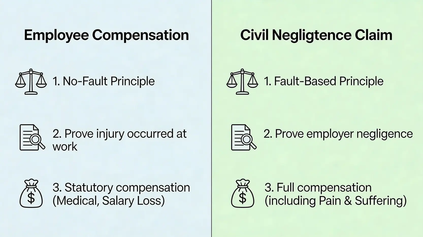 工作期間滑倒算工傷嗎?2026香港工傷疏忽索償判例+賠償金額計算全解析 4 一張圖表對比工傷索償的兩大途徑:左邊是「僱員補償」,基於不論過失原則;右邊是「民事疏忽索償」,基於過失原則且賠償更全面。