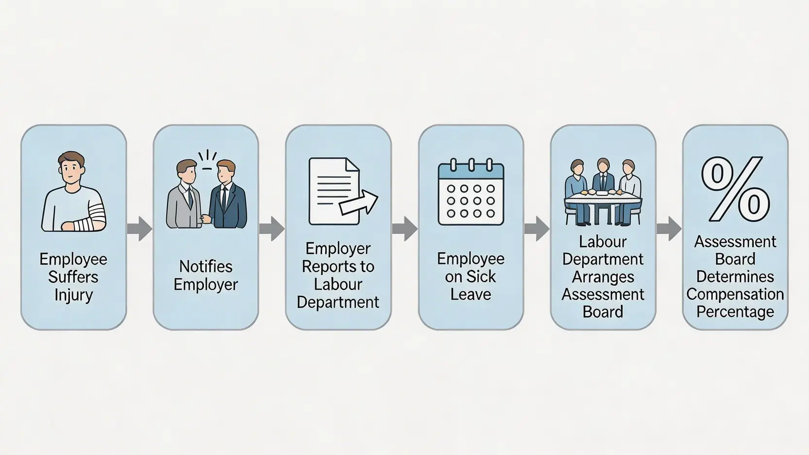 【2026最新指南】工傷判傷醫生推薦 | 5大關鍵教你揀啱醫生,寫好醫療報告,避開索償陷阱 3 香港工傷索償官方流程圖,展示從受傷、通知僱主到勞工處判傷的完整步驟。