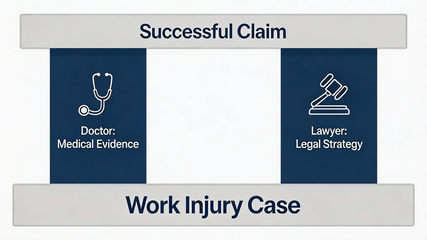 【2026最新指南】工傷判傷醫生推薦 | 5大關鍵教你揀啱醫生,寫好醫療報告,避開索償陷阱 5 概念圖展示醫生與律師在工傷索償中的不同角色,醫生提供醫學證據,律師提供法律策略,共同支撐成功索償。