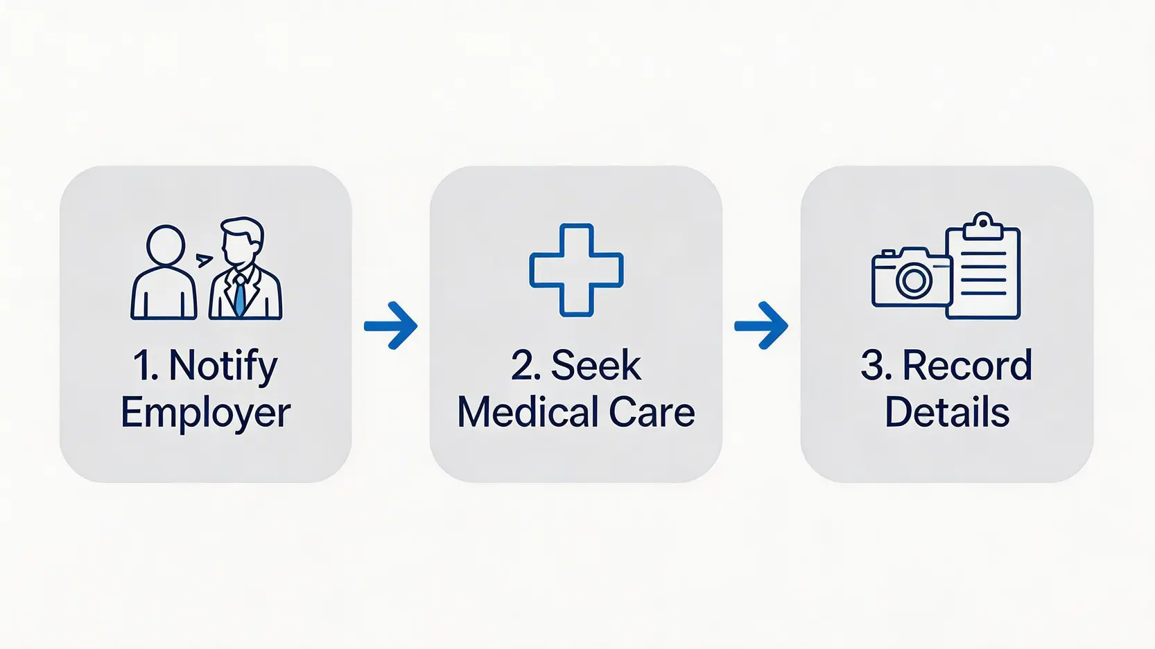 【2026更新】工傷處理全攻略|懷疑工傷點算?5大步驟教你正確呈報、舉證與勞工處申報程序 3 工傷應對三部曲流程圖,包含通知僱主、盡快求醫、記錄詳情三個步驟。