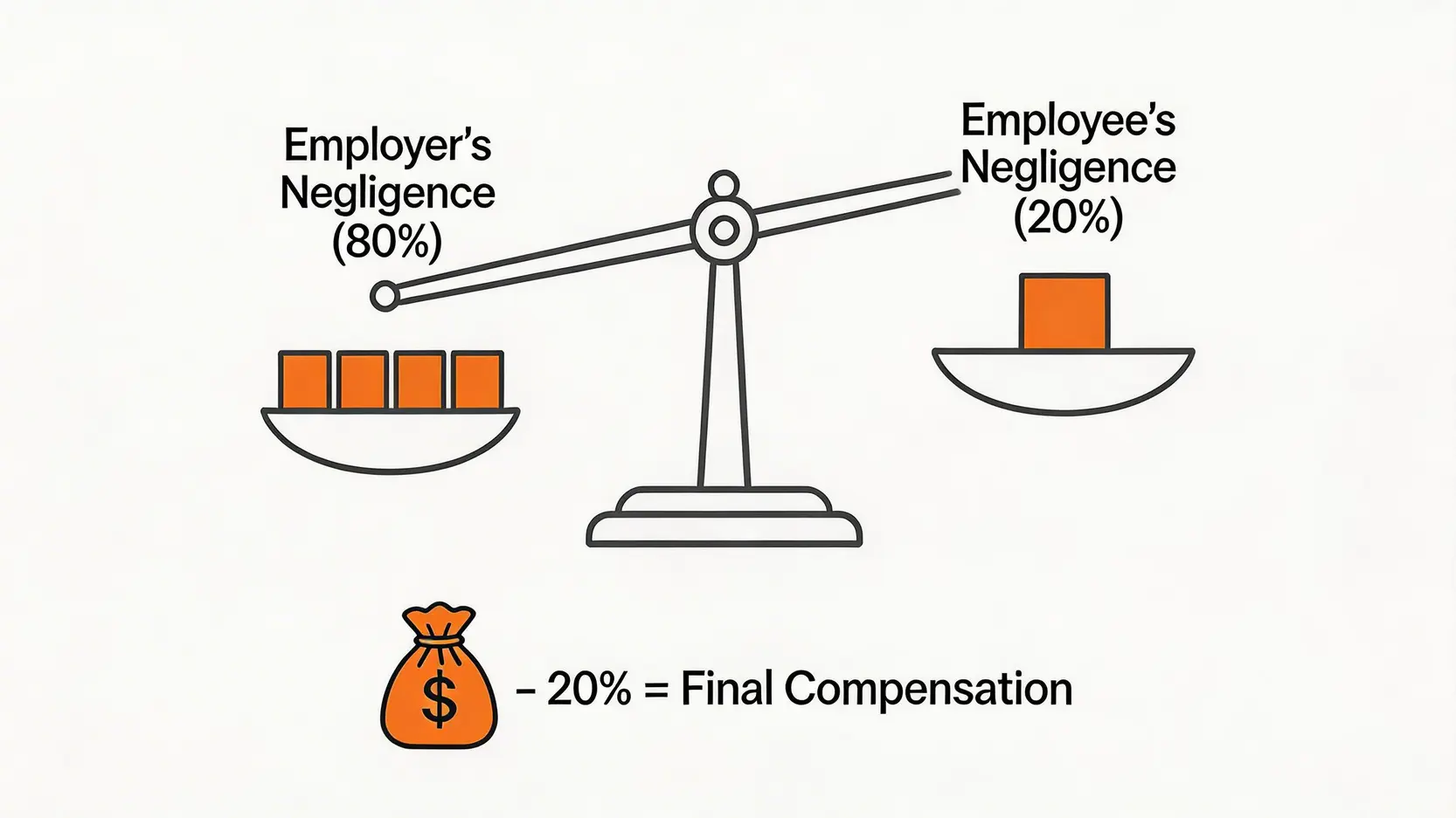 工傷索償2026指南:僱員補償條例與民事索償分別+5大重點全面拆解 5 共同疏忽原則示意圖,一個天秤顯示僱主與僱員的責任比例,並說明這如何影響最終賠償金額。