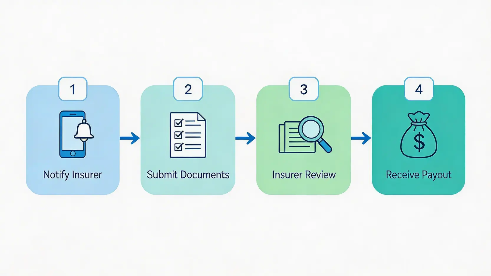 【2026AIA危疾索償全攻略】由流程、文件到時間一篇睇哂!附最新賠償報告分析 3 AIA危疾索償流程四步驟的流程圖,包括通知保險公司、提交文件、保險公司審核和收取賠償。