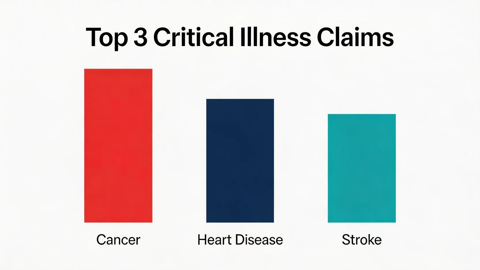 【2026AIA危疾索償全攻略】由流程、文件到時間一篇睇哂!附最新賠償報告分析 5 一張顯示AIA危疾賠償中三大最高發病種的條形圖,癌症佔比最高,其次是心臟相關疾病和中風。